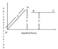 Graph between applied force and force of friction | PW