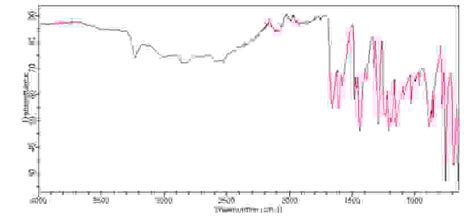 Solved Analyze The Following Ir Spectra For Salicylic Acid Chegg