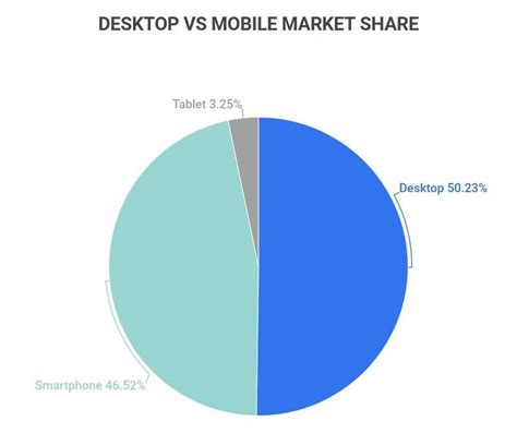 20 Mobile Vs Desktop Usage Statistics 2023 What Percentage Of