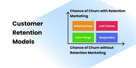 Customer Retention Models For SaaS Akita