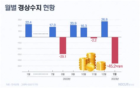 1월 경상수지 452억달러역대 최대 적자 그래픽뉴스 노컷뉴스