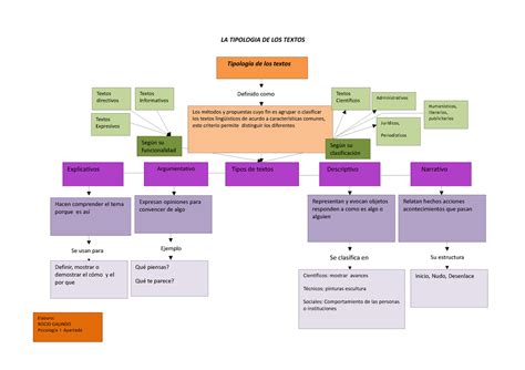 90072790 Mapa Conceptual De Tipologia De Los Textos LA TIPOLOGIA DE