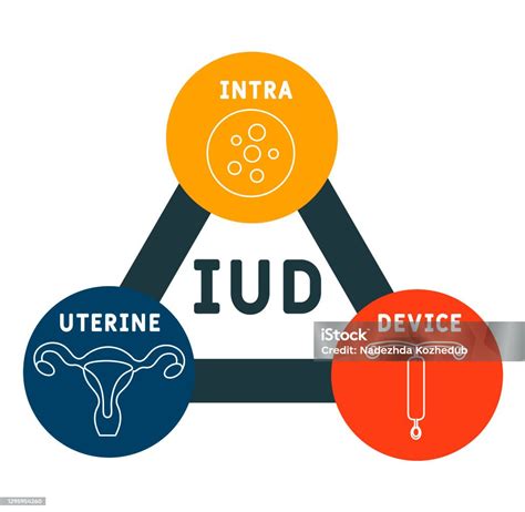 Iud Akronim Perangkat Intra Uterine Latar Belakang Konsep Medis