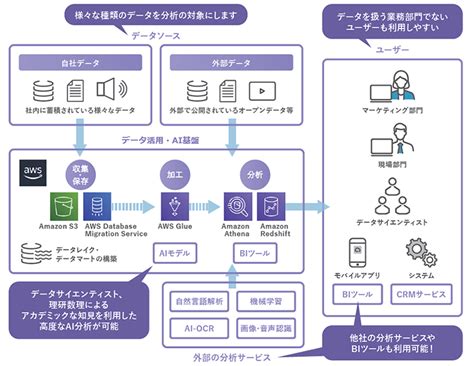 データ活用・ai基盤構築支援 株式会社理研数理