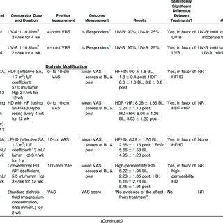 (PDF) Treatment of Uremic Pruritus: A Systematic Review