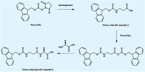 Purer Fmocs Means Purer Peptides