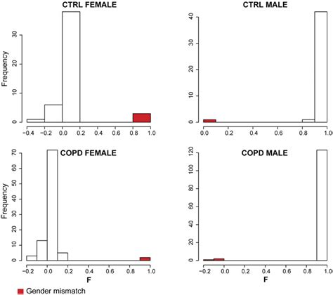 Gender Prediction Based On Genotype Data The Inbreeding Coefficient F Download Scientific