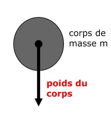 Chapitre I La Gravitation Et Le Poids Physique Chimie Au Coll Ge