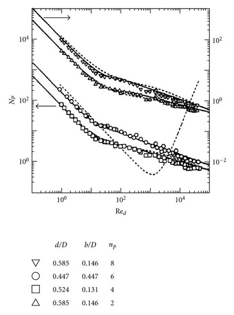 Power Diagram Of Paddle Impeller 3 — 4 5 Download Scientific Diagram