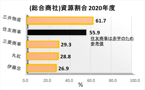 【グラフ】総合商社の資源・非資源割合の推移2018年度 2020年度｜化学ネットワーク 化学・業界研究・就職