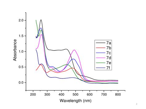 Uv Visible Spectrum Of Chromium Iii Complex Dyes 7 A F Download