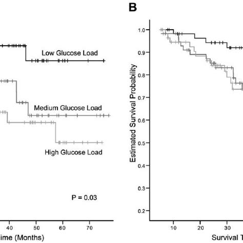 Cumulative Survival Curves For A Patient Survival And B Technique