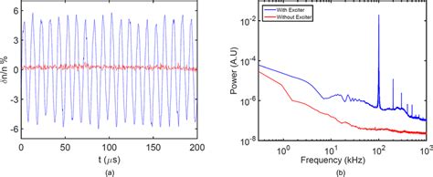 A Time Evolution Of Normalized Density Fluctuation Dn N The Red