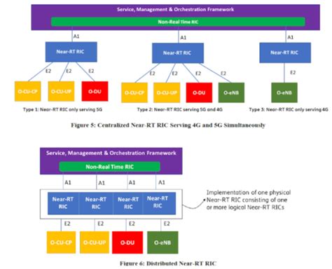 Open Ran Ric Open Ran Intelligent Controller 5g Networks