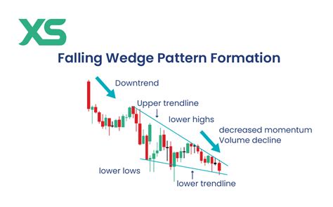 What Is The Falling Wedge Pattern And How Does It Work Xs