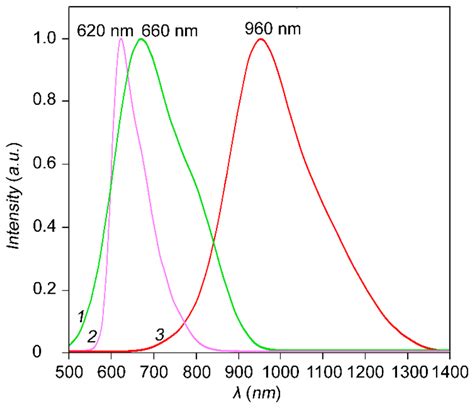 Luminescence Spectra Of Ag S Qds Colloidal Solutions The Maxima Of