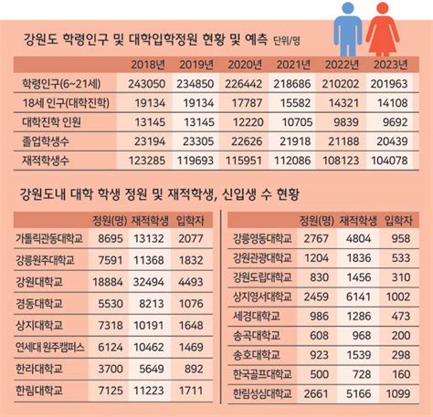 대학 위기 지역경제 타격 넘어 지역사회 붕괴 초래