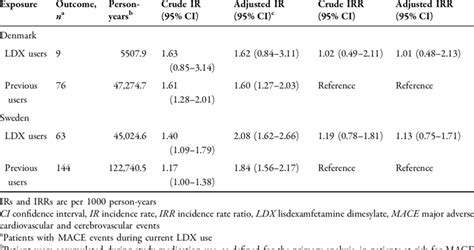Crude And Adjusted Incidence Rates And Crude Incidence Rate Ratios For Download Scientific