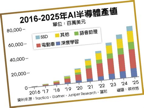 Ai運算核心 半導體 4領域前程遠大 產業特刊 工商時報