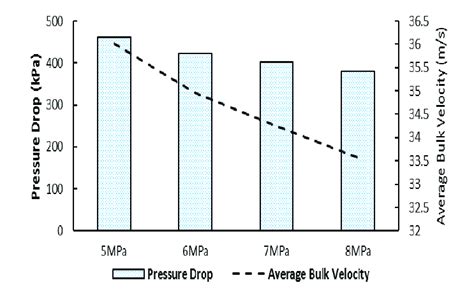 Effect of inlet pressure on pressure drop and average bulk velocity at ...