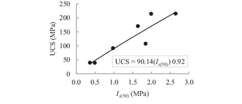 Relationship Between Uniaxial Compression Strength Ucs And Point Load