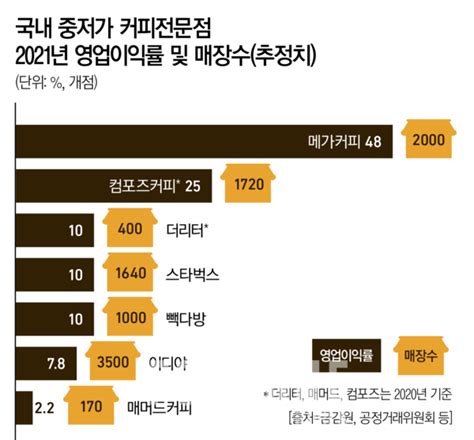 고점 찍은 ‘저가커피 시장