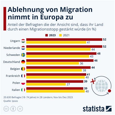 Infografik Ablehnung Von Migration Nimmt Zu In Europa Statista