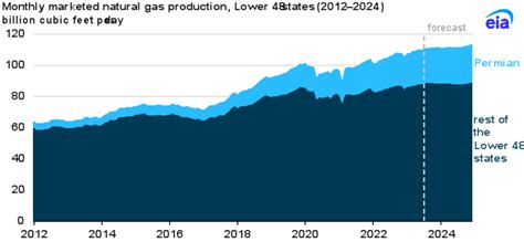 High Permian Well Productivity Crude Oil Prices Drive U S Natural Gas