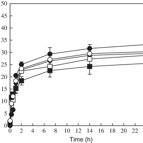 Susceptibility Of Breadfruits Starch After Annealing To Hydrolysis Of