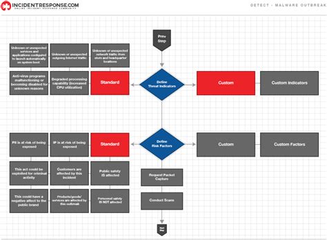 Respuesta a incidentes de Ciberseguridad Guía de NIST AVSoft