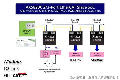 Ethercat Soc