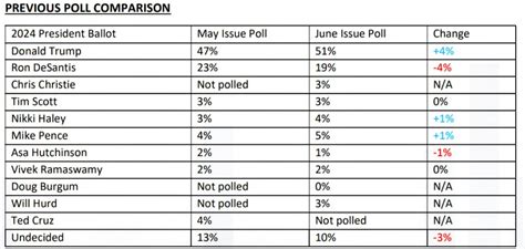 Interactivepolls On Twitter Texas Trump Holds Point Lead For