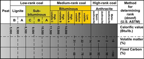 Schematic Diagram Illustrating The Coal Classification And Ranking