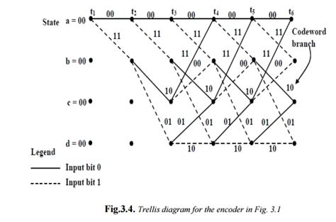 How To Draw Trellis Diagram Wheelrow9