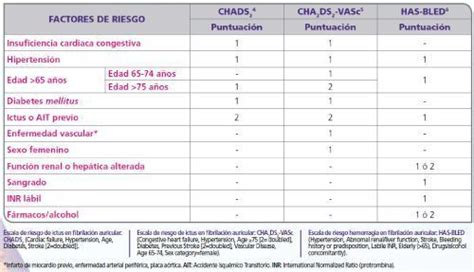 Cha2ds2 Vasc Scoring