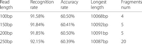 The accuracy of haplotype reconstruction under different read length ... 
