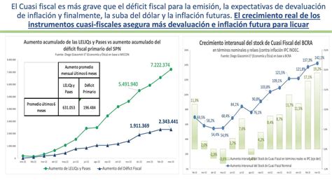 El D Ficit Cuasifiscal Crece Tres Veces M S Que El Primario Y Anticipa