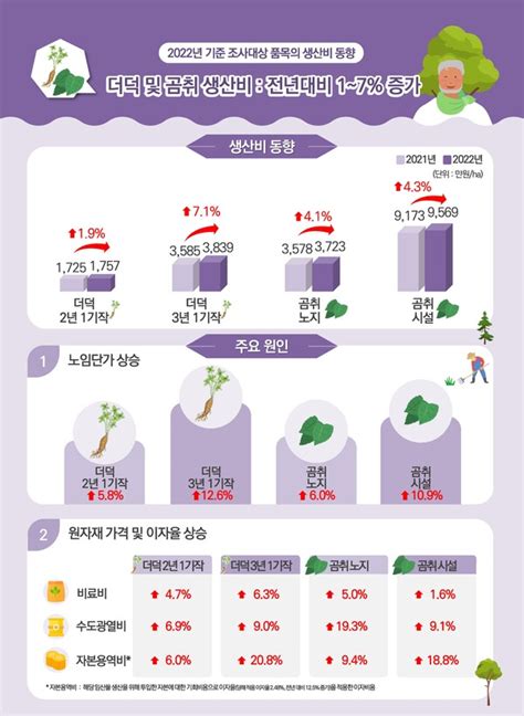 산림청 2022년 주요 7개 품목 임산물생산비조사 결과 발표