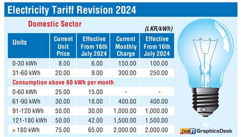 More Power As Pucsl Cuts Electricity Tariff By Daily Ft