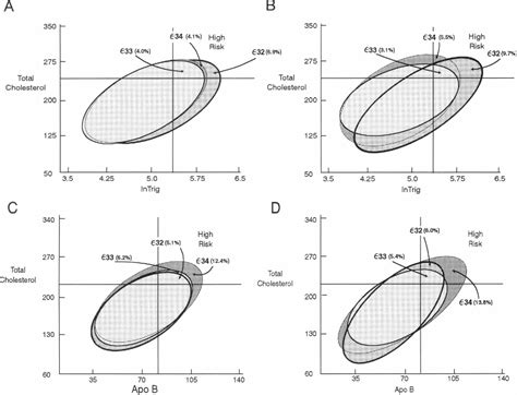 Figure 8 From The Gender Specific Apolipoprotein E Genotype Influence