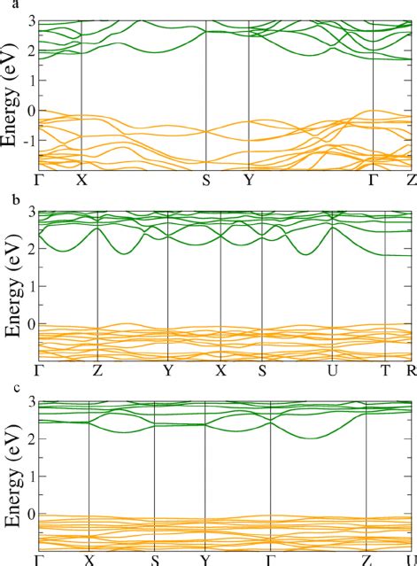 Electronic Band Structures Of A Sb 2 S 3 B Cs 2 Sb 8 S 13 And