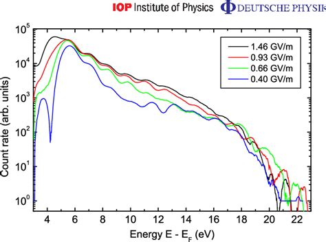 Figure 3 From Interaction Of Ultrashort Laser Pulses With Metal