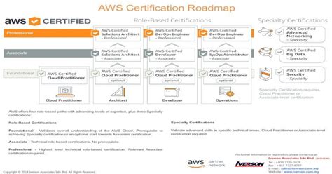 Aws Certification Roadmap It Training Malaysia · Aws Certification