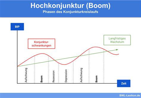 Hochkonjunktur Definition Erklärung Beispiele Übungsfragen