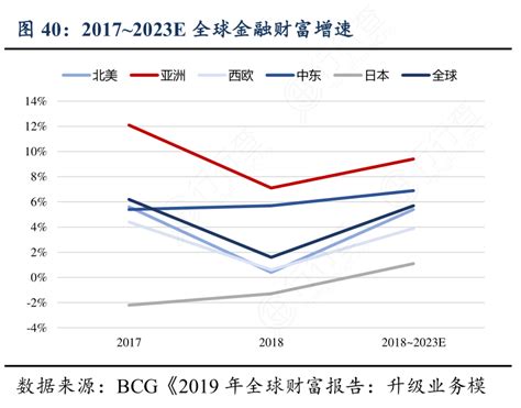 如何看待2017~2023e全球金融财富增速相关的信息行行查行业研究数据库