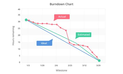 Can You Boost Productivity With Using Burndown Charts