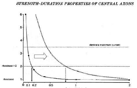 Strength Duration Curve Strength Duration Curve Is A Graphic Download Scientific Diagram