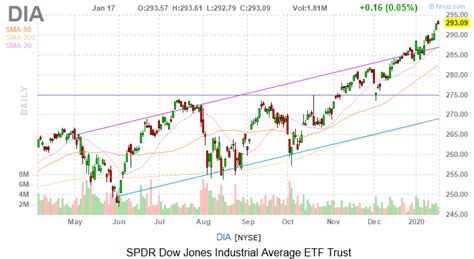 Dow Jones Today: More Records With Some Help From Economic Data ...