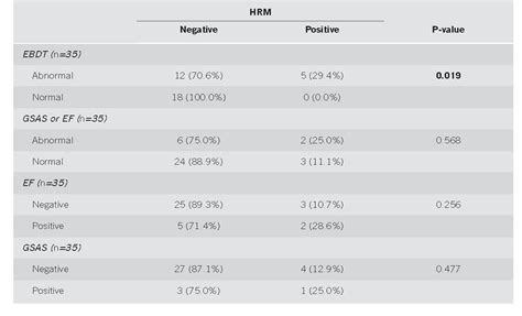 Abnormal High Resolution Esophageal Manometry And Esophageal