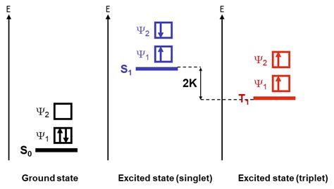 Figure 1 Energetic Consequence Of The Exchange Interaction Illustrated